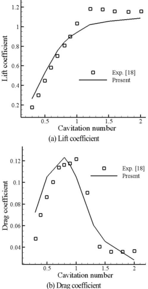 Fig. 9 Change of lift coefficient with change of non-dimensional time  (    ∘     ) 및  해석  결과는  초월공동에서  non-cavitating flow까지  보여  주고  있다
