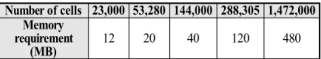 Table 2 Memory requirement for each problem size