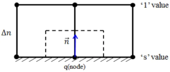 Fig. 1 Mesh geometry definition 수치해석에서  실제  사용되고  있는  미끄럼  속도  및  온도  점 프에  대한  이산화  된  식은  각각  식  (6), (7)과 같다