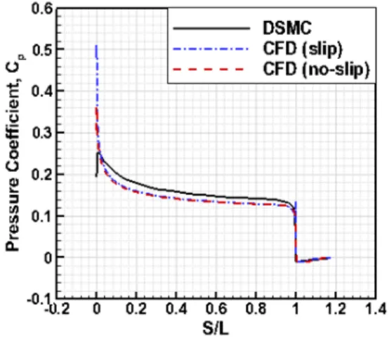 Fig. 11 Pressure coefficient along the wedge surface at Kn=0.25