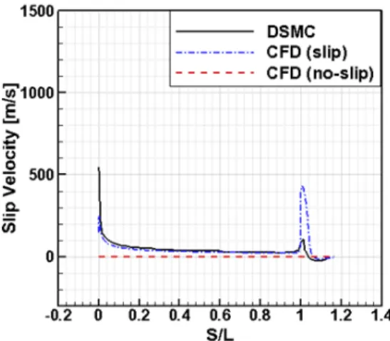 Fig. 12 Slip velocity along the wedge surface at Kn=0.002