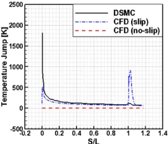 Fig. 17 Temperature jump along the wedge surface at Kn=0.01