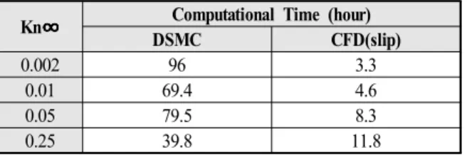 Table 2 Computational time for DSMC and CFD(slip) 