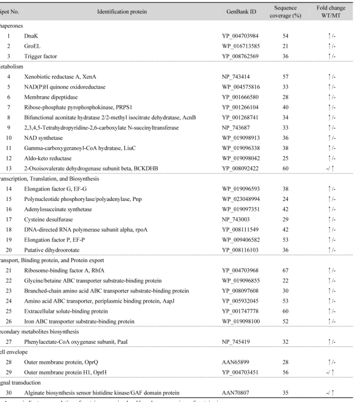 Table 2. Comparative analysis of RDX-induced proteins in Pseudomonas sp. HK-6 and its xenA mutant strain by MALDI-TOF fingerprinting