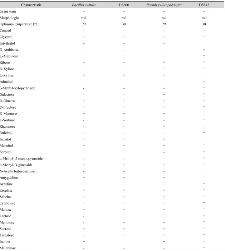 Table 1. Biochemical characteristics of strain DS660 and DS842 by using API kit