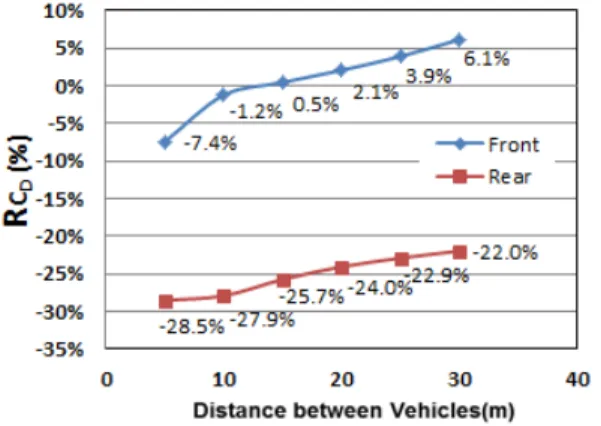 Fig. 10 Reduction rate of the lift coefficient (C L )                             of each model with respect to the Single model