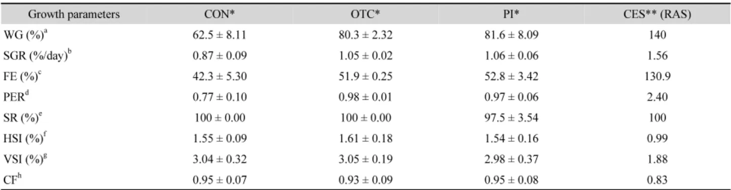 Table 1. Growth performance of juvenile olive flounder fed experimental diets and grown in a recirculating aquaculture system (RAS) or still water tanks for  8 weeks