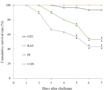 Table 2. Diversity indices of the microbial communities in samples from the water and biofilter of the RAS and the guts of fish grown in the RAS based on  pyrosequencing analysis a