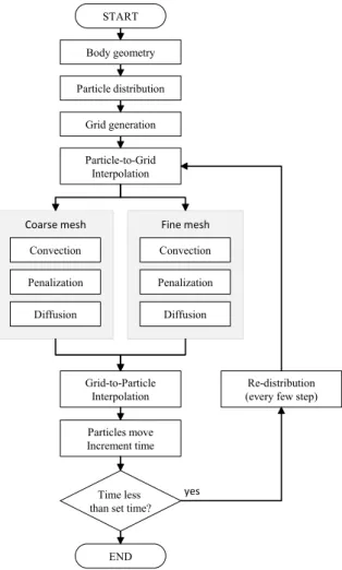 Fig. 1 Multigrid strategy; Ωc and Ωf denote coarse and fine meshes, respectively Coarse mesh Fine mesh Coarse mesh Fine mesh True boundary Decision boundary