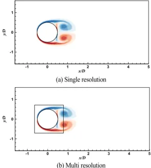 Fig. 4 Domain and particle decomposition for parallel computing
