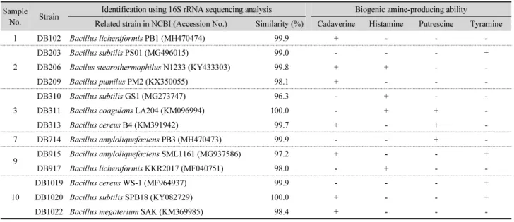 Table 1. Screening and identification of biogenic amine producing- Bacillus spp. isolated from traditional Korean fermented Doenjang Sample 