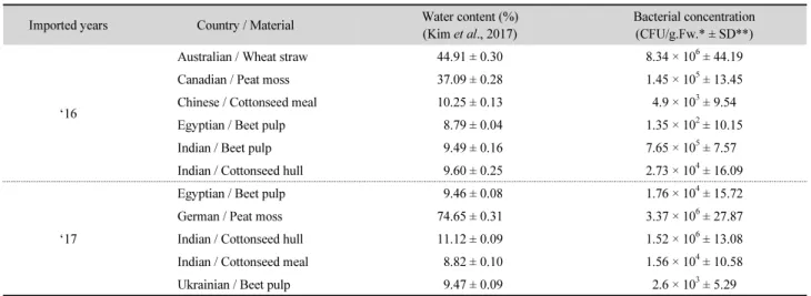 Table 1. Bacterial concentration in the agricultural by-products imported for the use as media materials in mushroom cultivation