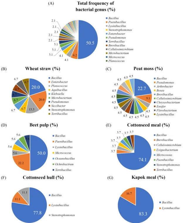Fig. 2. Pie graph for the frequency of bacterial genus isolated from the imported agricultural by-products in 2015 to 2017