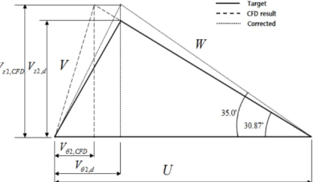 Fig. 4 Velocity triangles for design correction at the mid span
