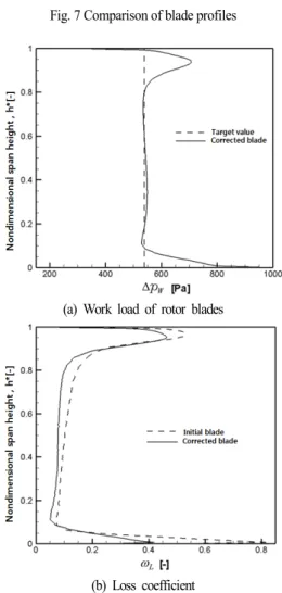Fig. 5는  3차원  RANS에  의한  반복적  해석으로  평균반경에 서의  출구각을  찾는  예를  보여준다.  약  20번  정도의  반복  수 행으로  2%이내의  일부하량  오차  내에서  원하는  출구각을  결 정할  수  있었다 