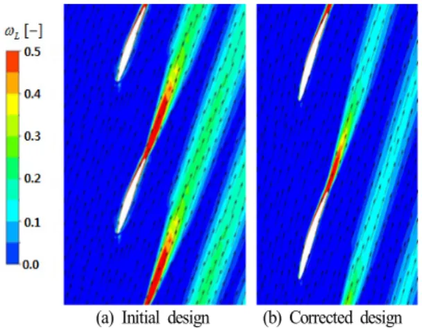 Fig. 10 Comparison of the performance curves