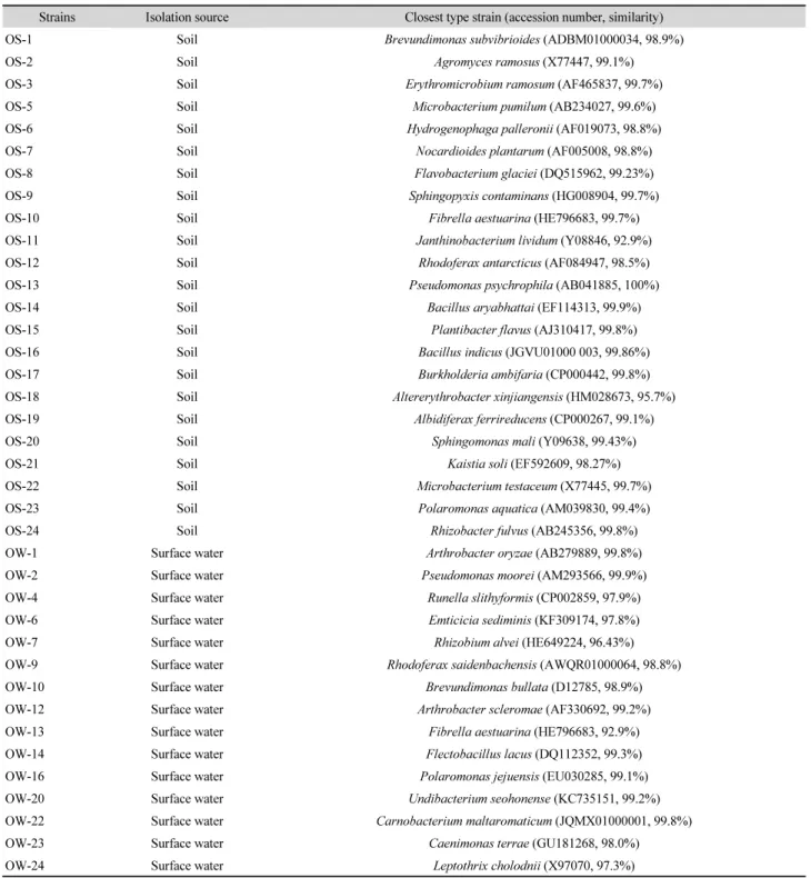 Table 1. Strains obtained from Osang reservoir