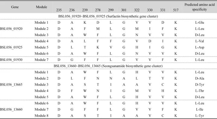 Table 2. Amino acid residues lining the binding pocket of each adenylation domain in NRPS gene clusters found in the chromosome of  Bacillus safensis KCTC 12796BP