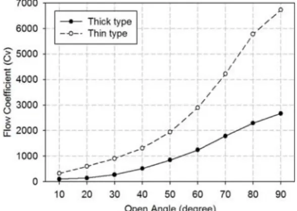 Fig. 7 Plots of the coefficient of pressure drop