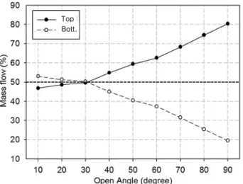 Fig. 9 Plots of the mass flow rate 속도벡터를  나타낸  그림이다.  개도각이  40° 에서는  밸브  디스 크  상단부  및  하단부와  배관의  밸브시트  사이의  유로  단면적 이  좁아  유속이  빠르게  흐른다