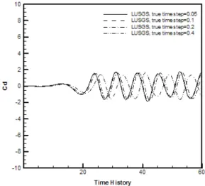 Fig. 7 Convergence history with explicit (CFL = 4, time step = 0.1) and implicit (CFL = 100, time step = 0.2) scheme 