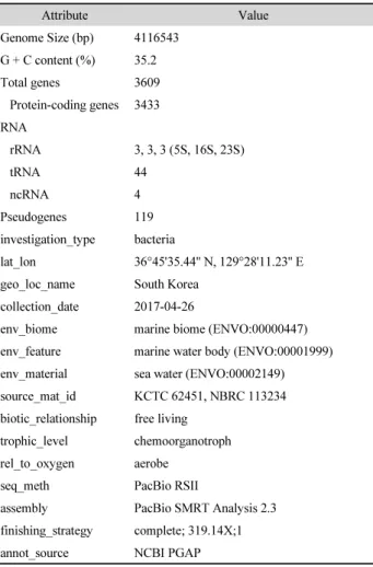 Table 1. General feature and MIGS information of  Tamlana  sp. UJ94  genome Attribute Value Genome Size (bp) 4116543 G + C content (%) 35.2 Total genes 3609    Protein-coding genes 3433 RNA    rRNA 3, 3, 3 (5S, 16S, 23S)    tRNA 44    ncRNA 4 Pseudogenes 1