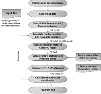 Fig. 6 Main network program flow chart