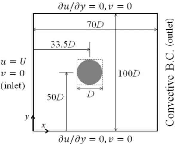 Fig. 3 Computational domain and boundary condition