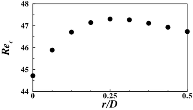 Fig. 7 Critical Reynolds numbers vs  