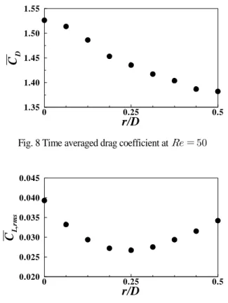 Fig. 10 Strouhal number at     