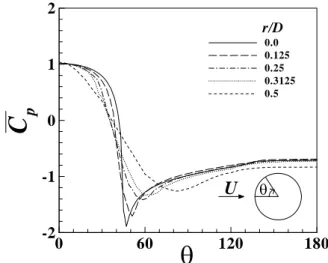 Fig. 14 Time averaged wall pressure coefficient at     