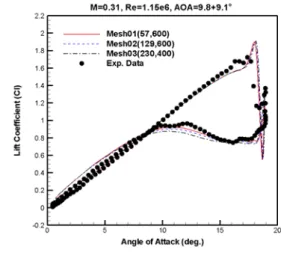 Fig. 2 Procedure of dynamic stall         sin (9)    ∞    ∞ (10) 여기서  문제에  따라  피칭각  및  환산주파수를  아래  Table 1과  같이  구분하였다