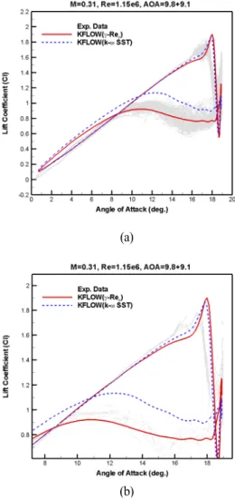 Fig. 5 Lift coefficient (C l ), case2
