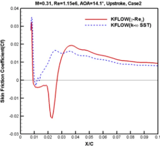 Fig. 8 Skin friction coefficient (C f ), case2, α=15.88°