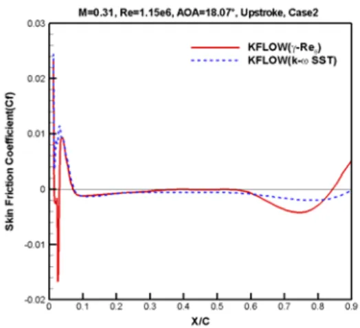 Fig. 13 Pressure coefficient (C p ), case2, α=18.07°