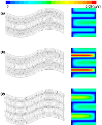 Fig. 5 In streamwise cross-section (left) and in streamwise normal plane (right); (a) AR = 11.373, Re = 50; (b) AR = 11.373, Re = 150; (c) AR = 5.686, Re = 150
