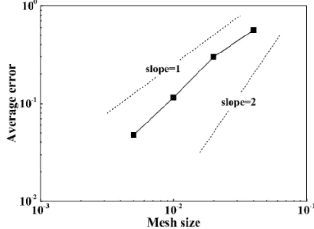 Fig. 2 Interface position vs. time for different resolution compared with exact Stefan solution