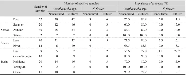 Table 2. Detection of Acanthamoeba spp. and Naegleria fowleri in water sources in Korea: season, source, and basin