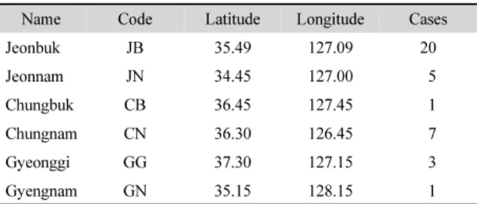 Table 1. The six provinces of South Korea analyzed for transmission tree  inference