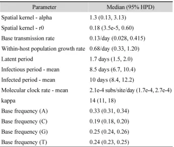 Table 2. The parameter estimates of the transmission tree inference using  genetic and epidemiological data
