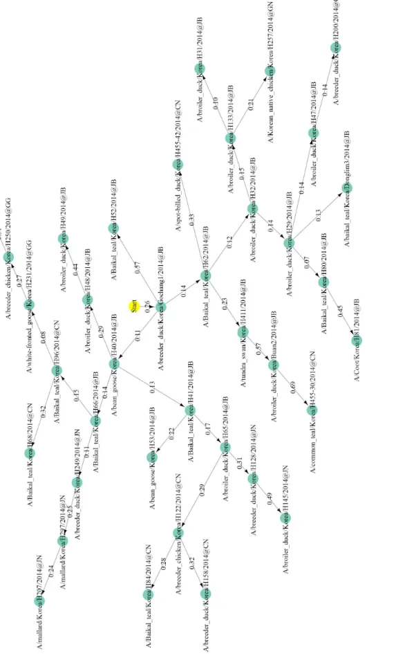 Fig. 3. Transmission tree of the bird hosts examined during the H5N8 outbreak of South Korea in 2014