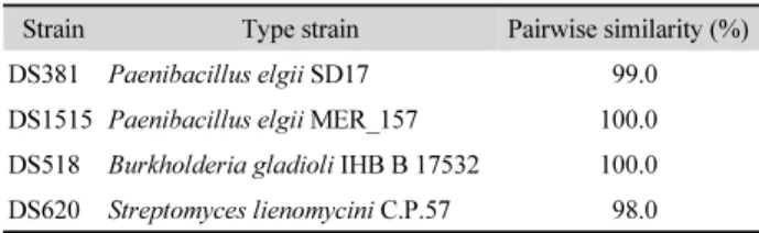 Table 1. Identification of strains DS381, DS1515, DS518, and DS620  showing antimicrobial activity by 16S rRNA gene sequencing