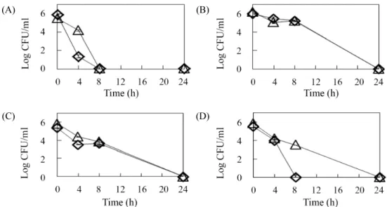 Fig. 3. Effects of antimicrobial substances (1 MIC) of P. elgii DS381 (A), P. elgii DS1515 (B), B