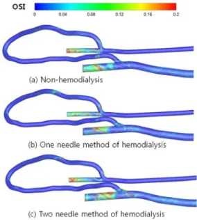 Fig. 9 Distribution of oscillatory shear index