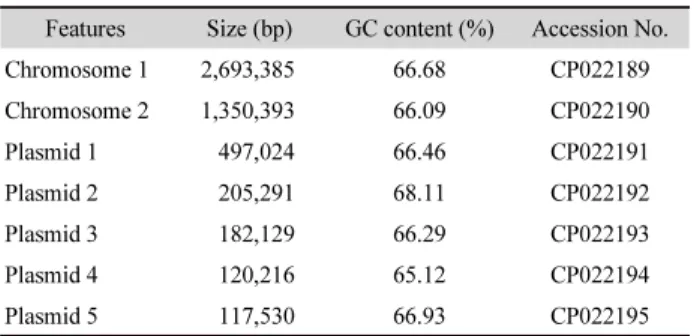Table 2. Chromosomal and plasmid composition of Yangia sp. TSBP01