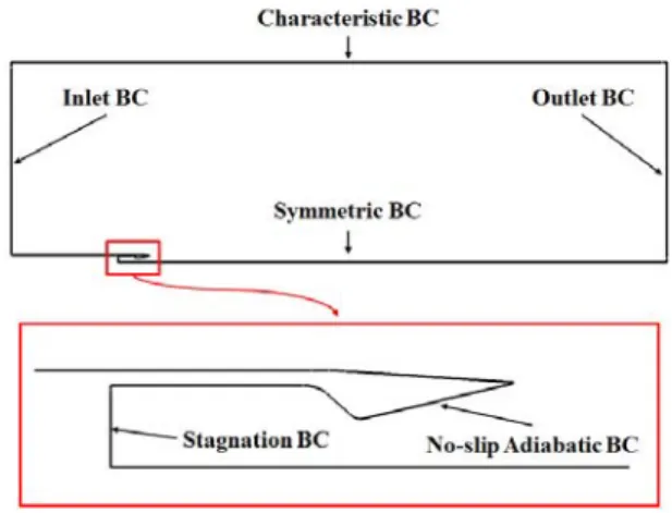 Fig. 1 Boundary conditions
