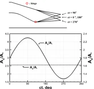 Fig. 6 Unsteady thrust variations during a period