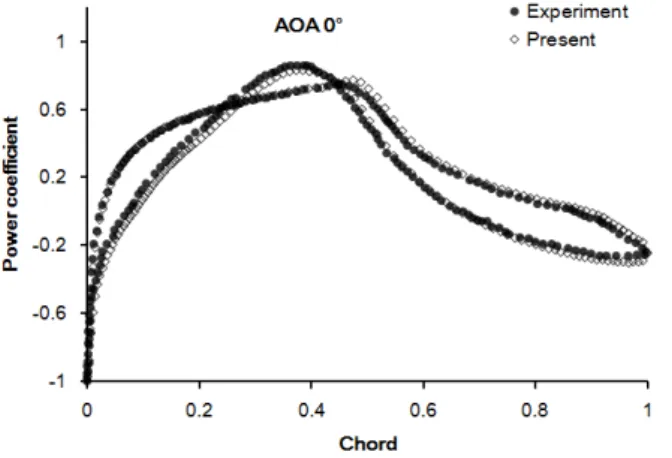 Fig. 3 Validation of S809 airfoil at AoA 14.24°