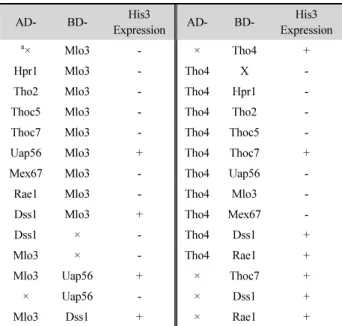 Fig. 3. No additive growth defects of double mutant strains of  Δtho4 with  Δmlo3  or  Δmex67