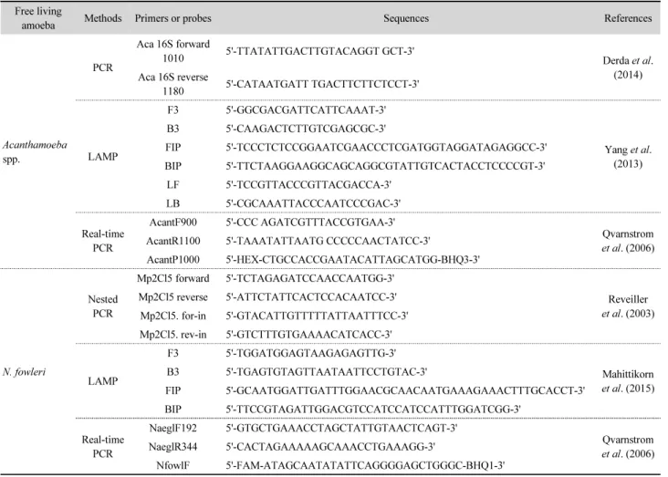 Table 1. The molecular methods for detecting N. fowleri and Acanthamoeba spp.